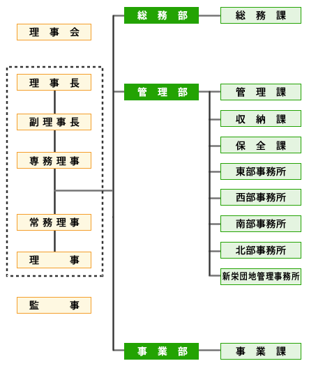 (図説)名古屋市住宅供給公社組織図